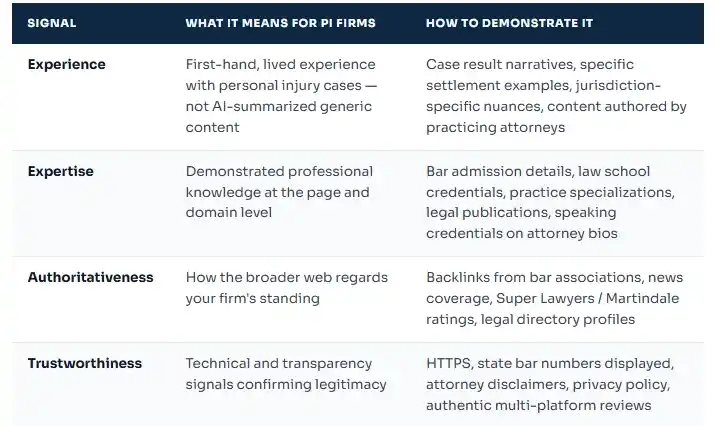 Each E-E-A-T Component